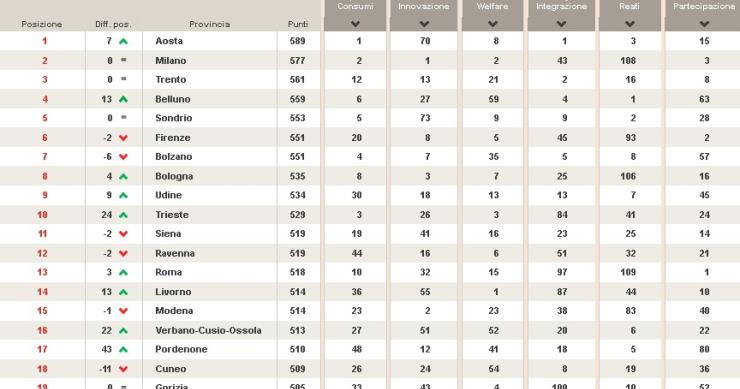 Aosta la città al top per la qualità della vita