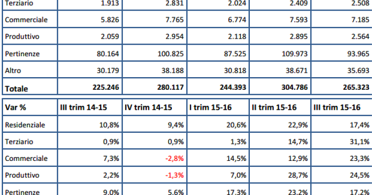 Omi, nel III trimeste dell'anno ulteriore balzo delle compravendite: +17,4% il residenziale