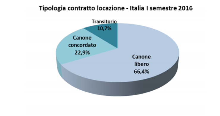 Immagine del giorno: i contratti di locazione più usati