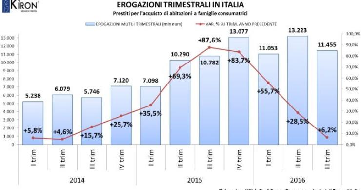 Tecnocasa, mutui: "Nel III trimestre del 2016 aumenta del 6,2% l'erogato"