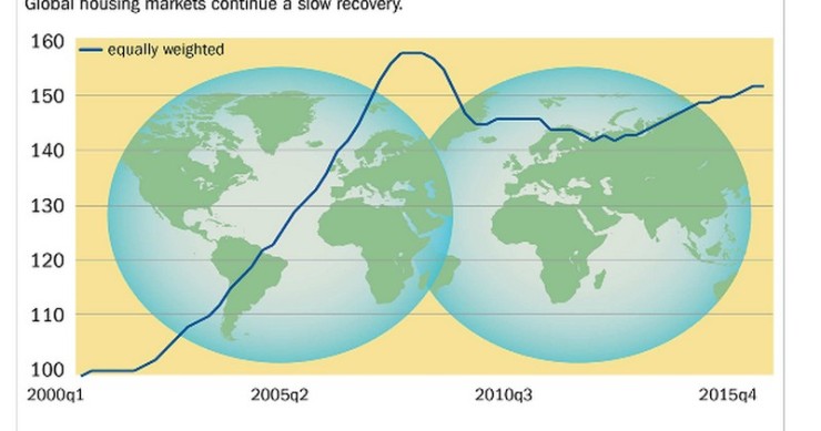 Immagine del giorno: andamento dei prezzi del mercato residenziale mondiale