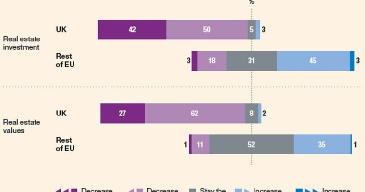 Le tendenze dell'immobiliare in Europa nel 2017: il mercato è attraente, ma l’incertezza geopolitica rende cauti gli investitori