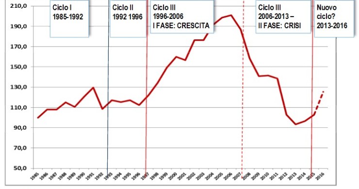 Immagine del giorno: le case compravendute in Italia