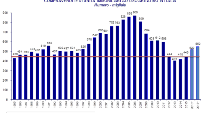 Ance: “Nel 2017 proseguirà la crescita del mercato della casa e le compravendite saliranno a 550mila unità"