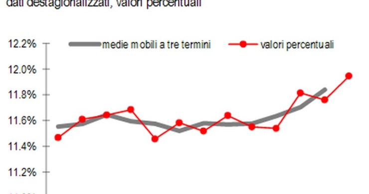 Immagine del giorno: disoccupazione in aumento a novembre 2016