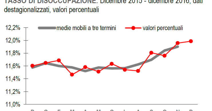 Immagine del giorno: rimane stabile la disoccupazione, cresce quella giovanile