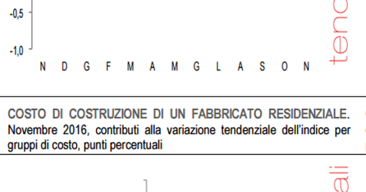 Immagine del giorno: Aumenta dello 0,3% il costo di costruzione di una casa