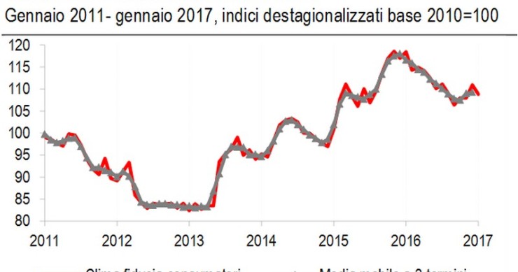 Immagine del giorno: a gennaio cala la fiducia dei consumatori
