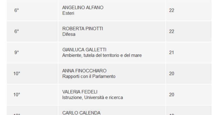 Immagine del giorno: La fiducia nei ministri del governo Gentiloni