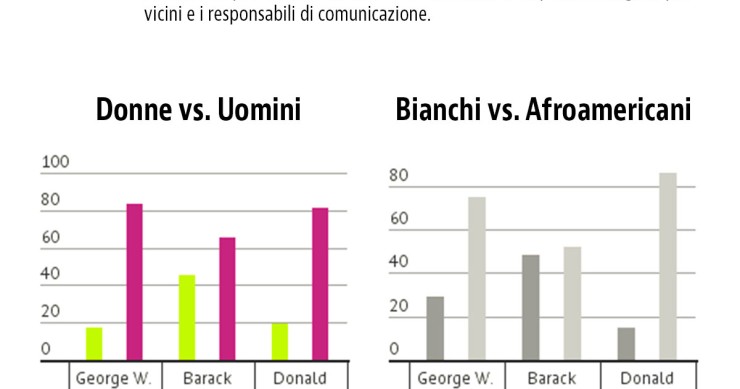 Immagine del giorno: il team di Donald Trump in numeri