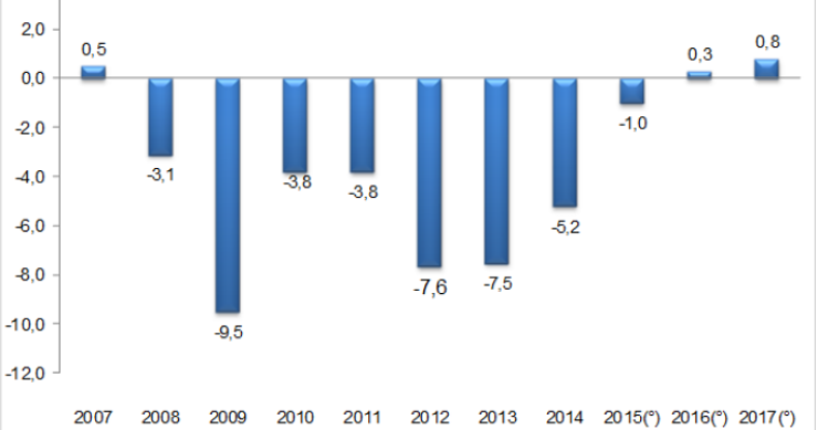 Immagine del giorno: Andamento degli investimenti in costruzioni