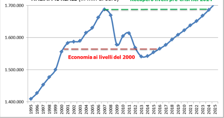 Immagine del giorno: Il recupero dell'economia italiana è ancora lontano