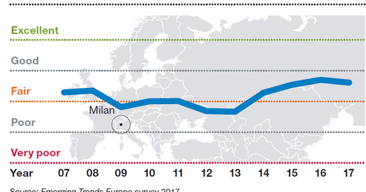 Investimento immobiliare, i punti di forza e di debolezza delle città italiane