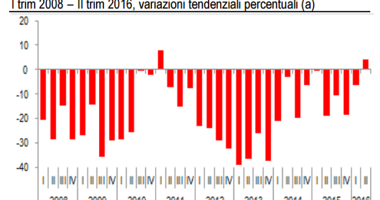 Immagine del giorno: Nel II trimestre 2016 cresce il numero di nuove abitazioni