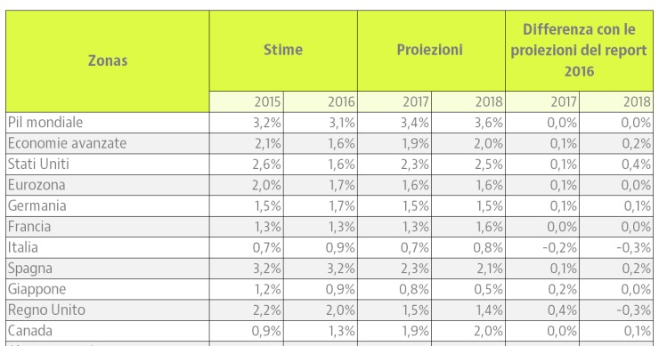 Immagine del giorno: Le stime sul Pil mondiale del Fondo monetario