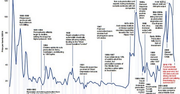 Immagine del giorno: la lunga storia del prezzo del petrolio e delle sue fluttuazioni