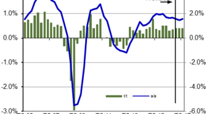 Immagine del giorno: La crescita del Pil nell'eurozona