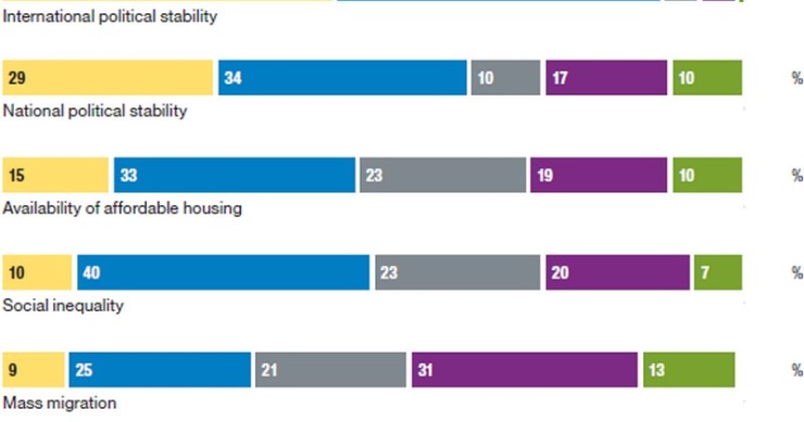 Immagine del giorno: i temi sociali del 2017 che destano maggiore preoccupazione