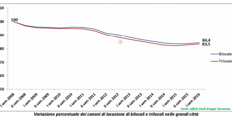 Otto anni di affitto: cos'è successo ai canoni di locazione dal 2008 al 2016