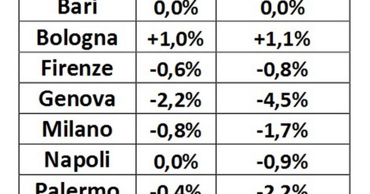 Prezzi in calo per box e posti auto, buoni i rendimenti