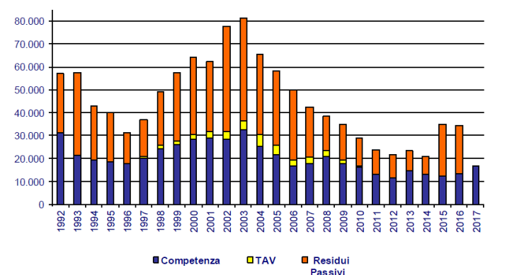 Immagine del giorno: Risorse stanziate per le infrastrutture dagli anni 90 ad oggi