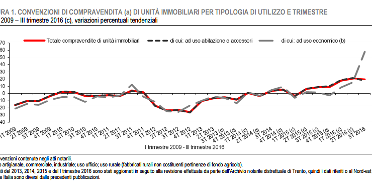 Istat, nei primi 9 mesi del 2016 le compravendite crescono del 19,8%