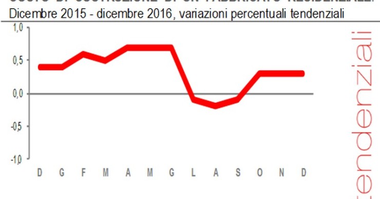 Immagine del giorno: l’andamento del costo di costruzione di una casa