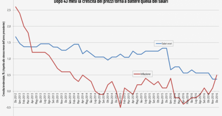 Immagine del giorno: i prezzi crescono più dei salari