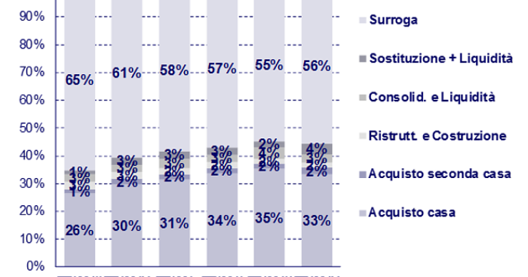 Immagine del giorno: Mutui, ripartizione delle richieste per tasso di interesse