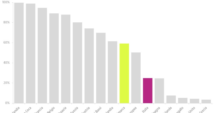L’Italia in coda alla classifica dei Paesi europei dove gli studenti imparano due o più lingue 