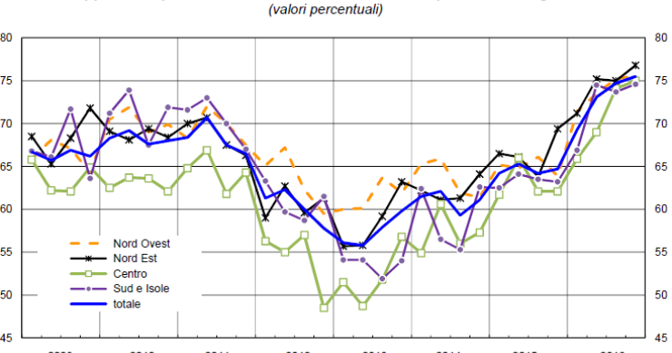 Immagine del giorno: Mutui, il loan to value secondo le agenzie