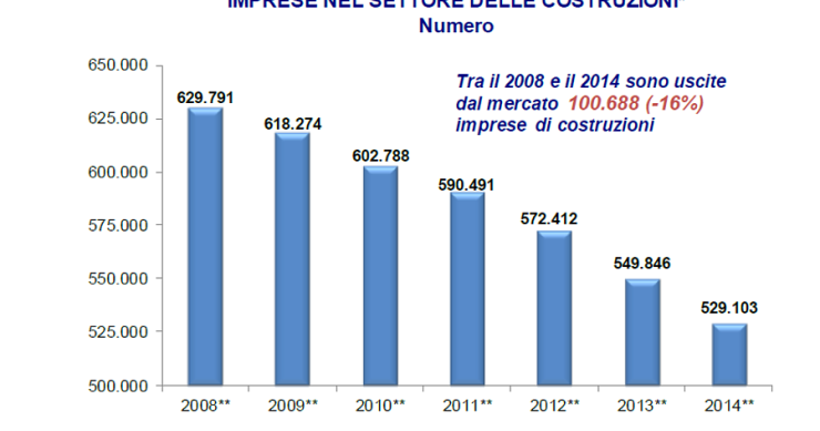 Immagine del giorno: Costruzioni, il numero di imprese dal 2008 al 2014