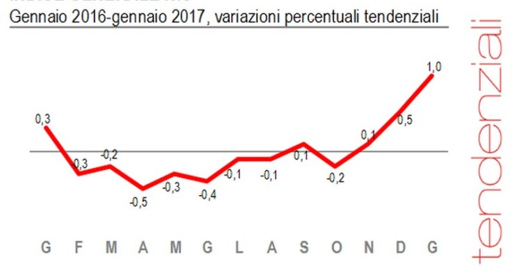 Immagine del giorno: a gennaio l’inflazione sale all’1%