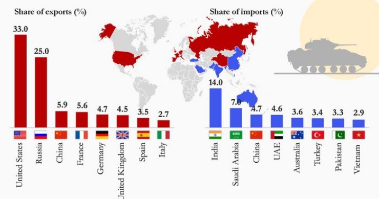 I principali attori del mercato mondiale di armi