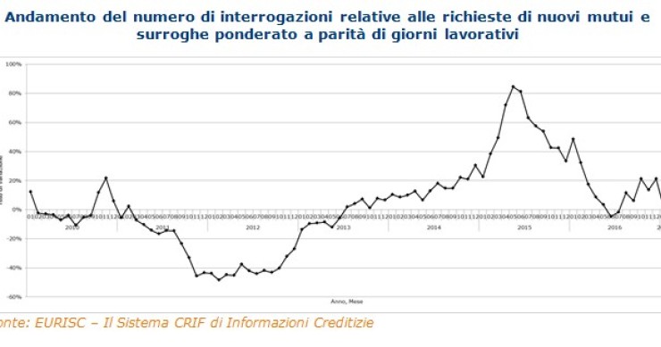 Mutui, Barometro Crif: “A gennaio le richieste a +1,8%”