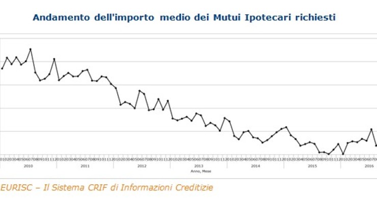 Immagine del giorno: andamento importo medio dei mutui ipotecari richiesti