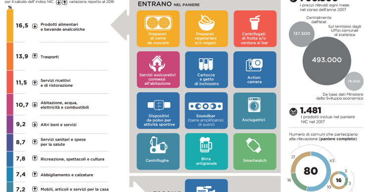 Immagine del giorno: I beni che entrano nel paniere dell'inflazione