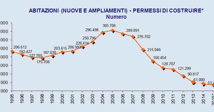 Immagine del giorno: Andamento permessi per la costruzione di nuove abitazioni