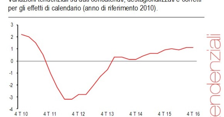 Immagine del giorno: nel 2016 il Pil cresce dello 0,9%