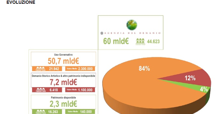 Agenzia del Demanio: “Nel 2017 investiremo 1,4 miliardi nel patrimonio immobiliare”