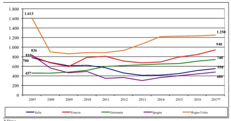 Scenari Immobiliari, nel 2017 l’immobiliare in Italia crescerà del 4%