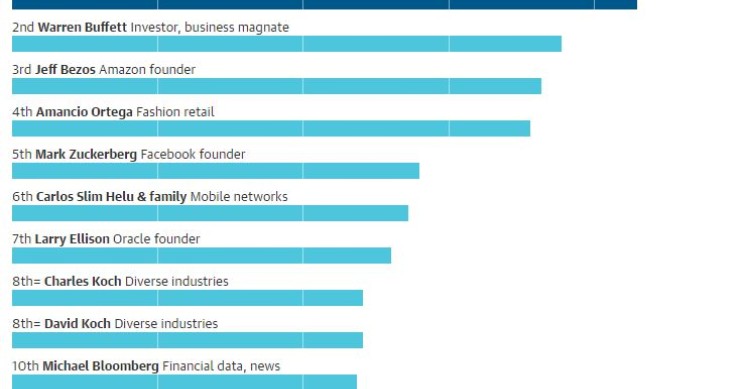Classifica Forbes: Bill Gates è ancora l'uomo più ricco del mondo e Berlusconi batte Trump
