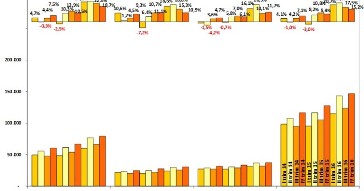Immagine del giorno: l’andamento del mercato residenziale per macro aree geografiche