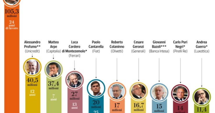 Immagine del giorno: La top ten delle buonuscite d'oro