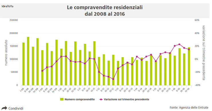 Agenzia delle Entrate: nel 2016 compravendute quasi 530mila case, +18,9 rispetto al 2015