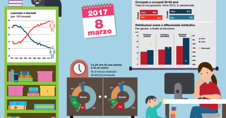 Immagine del giorno: le differenze di genere in Italia