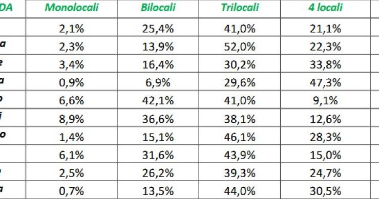 Tecnocasa, con i prezzi in calo gli italiani tornano a prediligere il trilocale