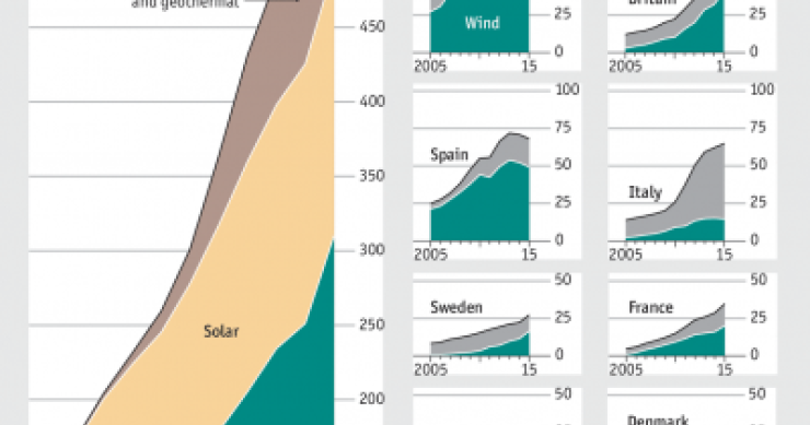 Immagine del giorno: la crescita dell’energia prodotta da fonti rinnovabili