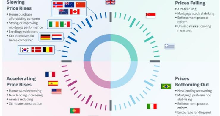 Fitch: “Nel 2017 proseguirà la crescita dei prezzi delle case, ma a ritmo più lento. In Italia attesa una stabilizzazione”