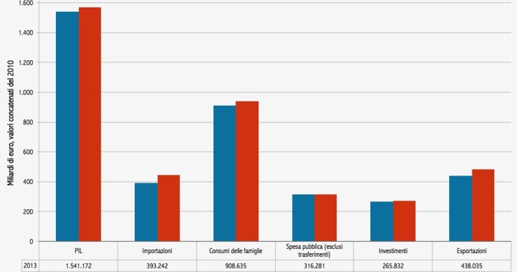 Immagine del giorno: le componenti del Pil italiano